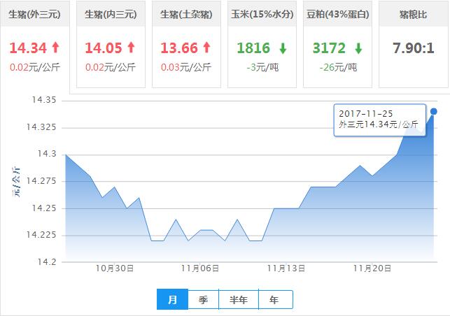2017年11月25日全国外三元生猪价格行情涨跌表