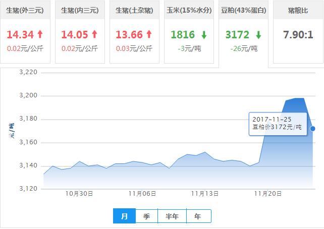 2017年11月25日全国豆粕价格行情走势汇总