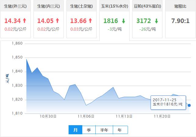 2017年11月25日全国玉米价格行情走势汇总