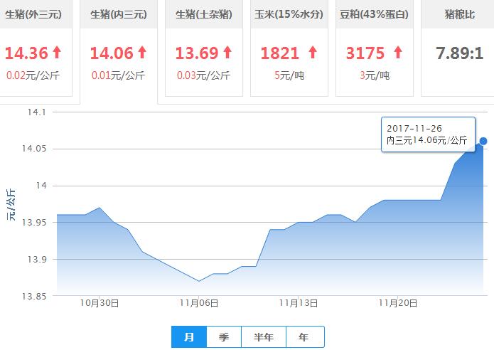 2017年11月26日全国外三元生猪价格行情涨跌表