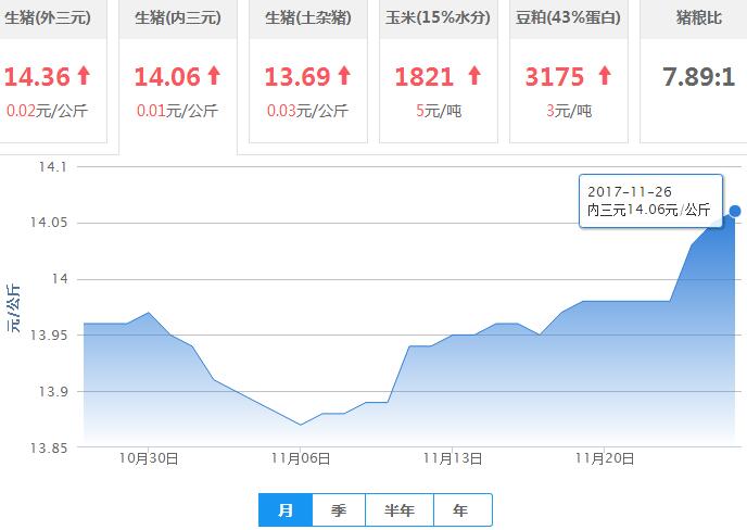 2017年11月26日全国内三元生猪价格行情涨跌表