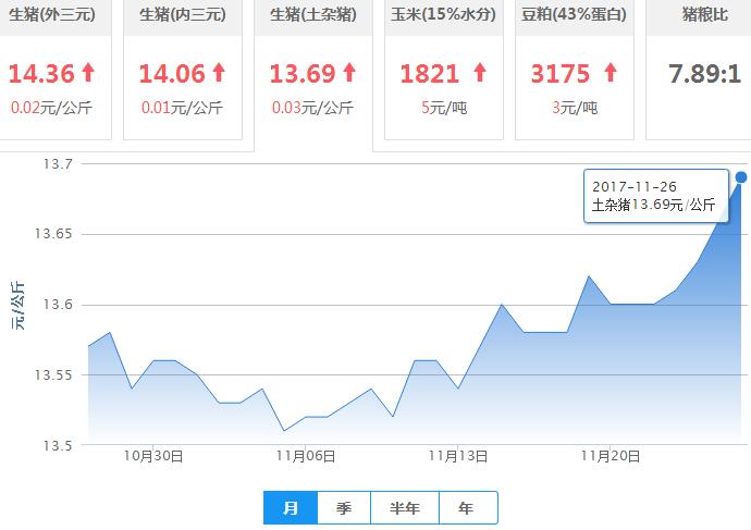2017年11月26日全国土杂猪生猪价格行情涨跌表