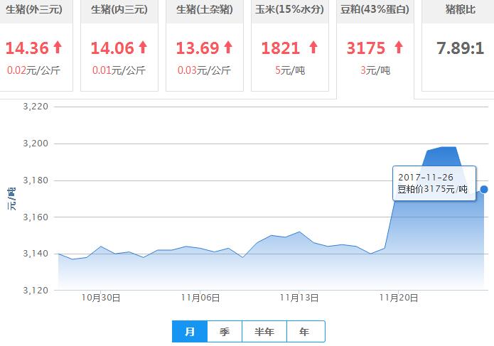 2017年11月26日全国豆粕价格行情走势汇总