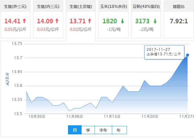 2017年11月27日全国土杂猪生猪价格行情涨跌表