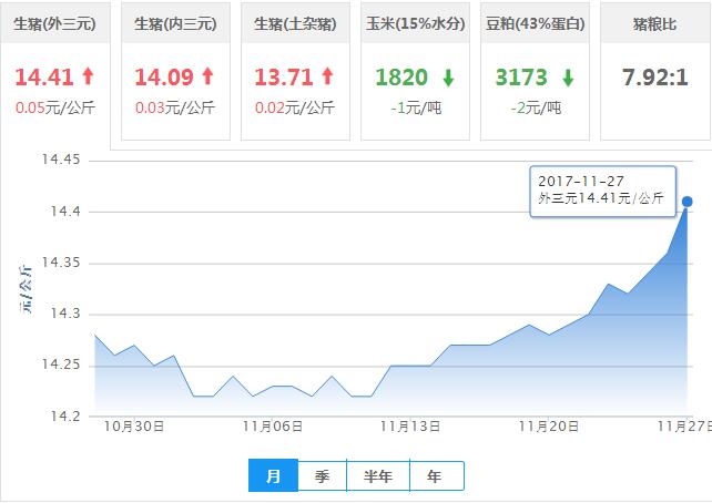 2017年11月27日全国外三元生猪价格行情涨跌表