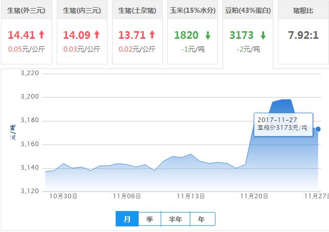 2017年11月27日全国豆粕价格行情走势汇总