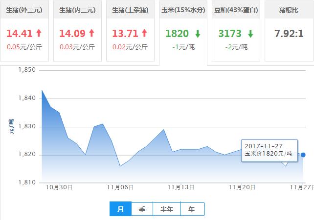 2017年11月27日全国玉米价格行情走势汇总