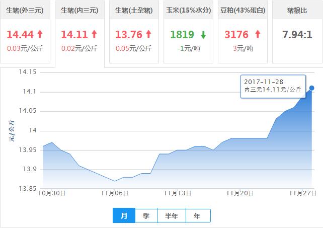 2017年11月28日全国内三元生猪价格行情涨跌表