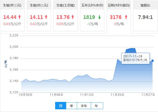 2017年11月28日全国豆粕价格行情走势汇总