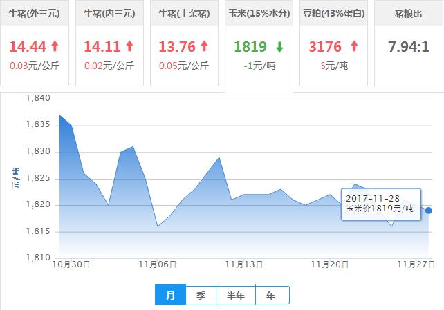 2017年11月28日全国玉米价格行情走势汇总