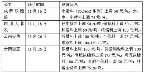 饲料全面涨价！双胞胎、大北农等饲料涨价50-150元/吨