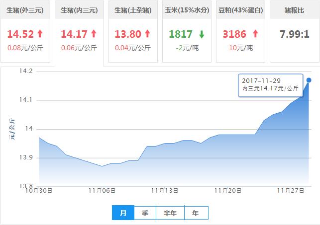 2017年11月29日全国内三元生猪价格行情涨跌表