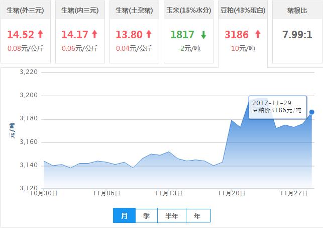 2017年11月29日全国豆粕价格行情走势汇总