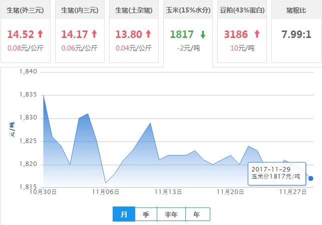 2017年11月29日全国玉米价格行情走势汇总