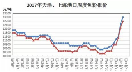 鱼粉、豆粕涨价风越刮越猛 疯癫上涨18.11%、3.29% 饲料涨价潮正在暗流涌动！！