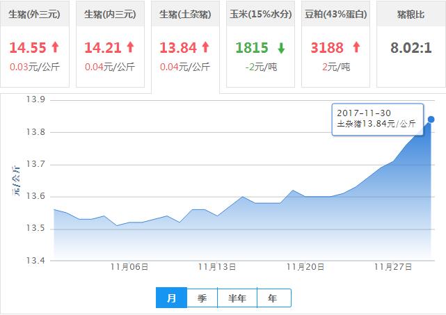 2017年11月30日全国土杂猪生猪价格行情涨跌表