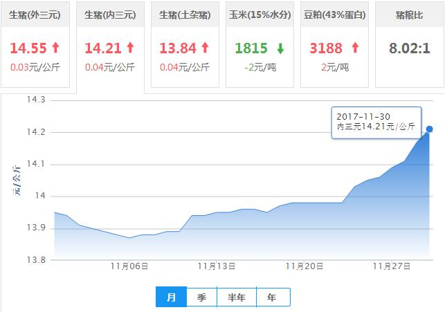 2017年11月30日全国内三元生猪价格行情涨跌表