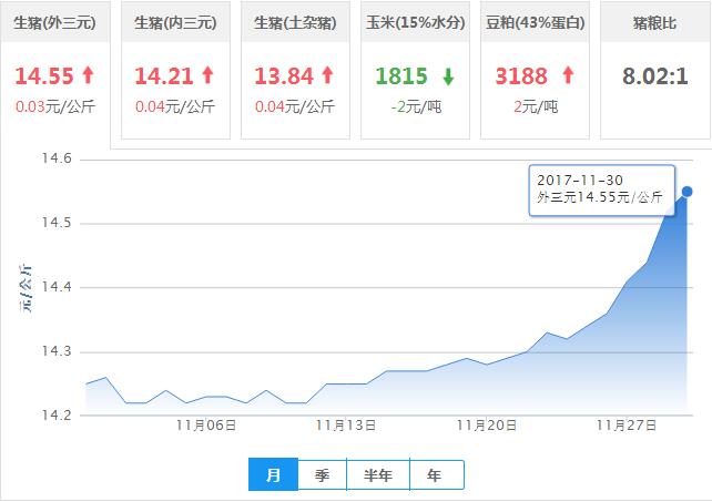 2017年11月30日全国外三元生猪价格行情涨跌表