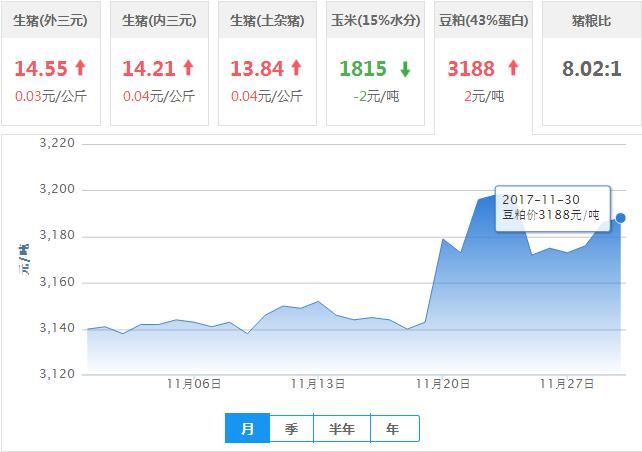 2017年11月30日全国豆粕价格行情走势汇总