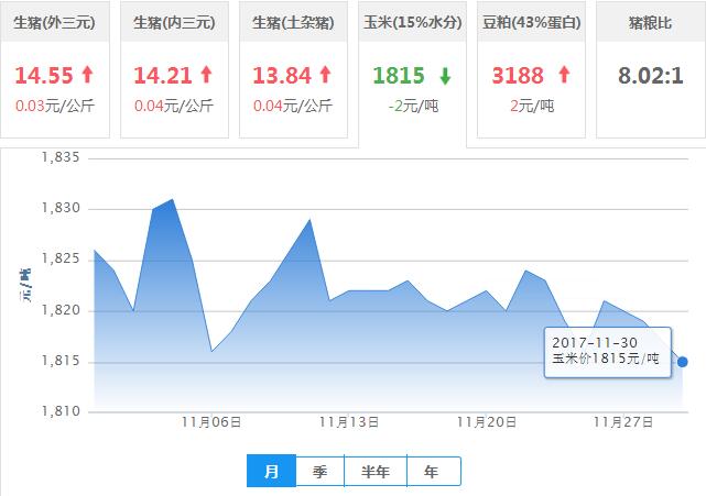 2017年11月30日全国玉米价格行情走势汇总