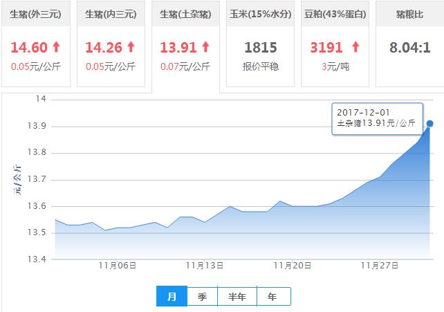 2017年12月01日全国土杂猪生猪价格行情涨跌表