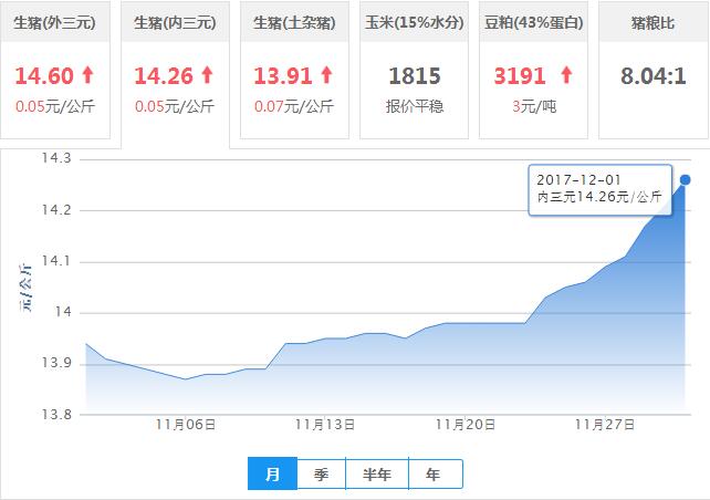 2017年12月01日全国内三元生猪价格行情涨跌表
