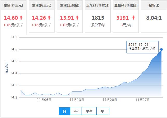 2017年12月01日全国外三元生猪价格行情涨跌表