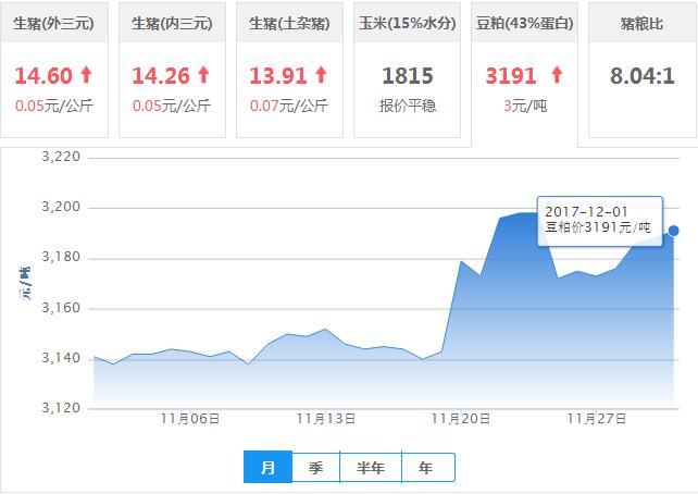 2017年12月01日全国豆粕价格行情走势汇总