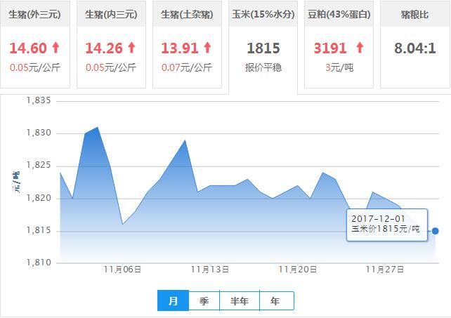 2017年12月01日全国玉米价格行情走势汇总