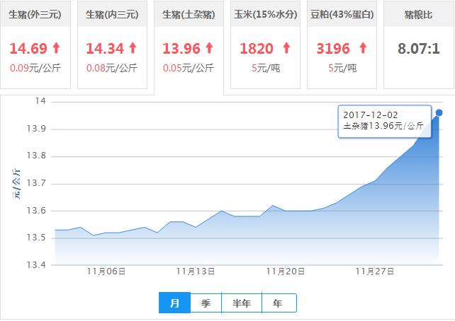 2017年12月02日全国土杂猪生猪价格行情涨跌表