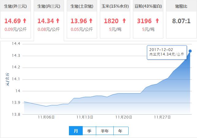 2017年12月02日全国内三元生猪价格行情涨跌表