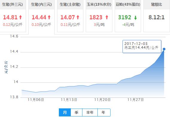 2017年12月03日全国内三元生猪价格行情涨跌表