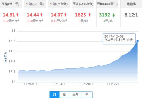 2017年12月03日全国外三元生猪价格行情涨跌表