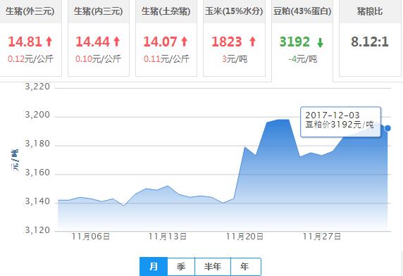 2017年12月03日全国豆粕价格行情走势汇总