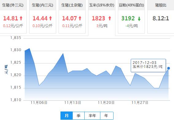 2017年12月03日全国玉米价格行情走势汇总
