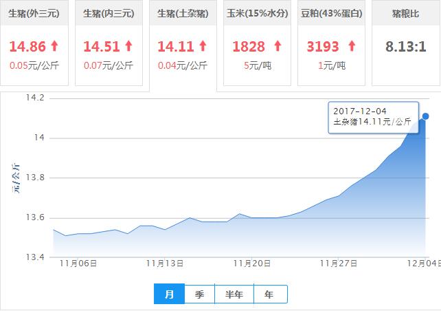 2017年12月04日全国土杂猪生猪价格行情涨跌表