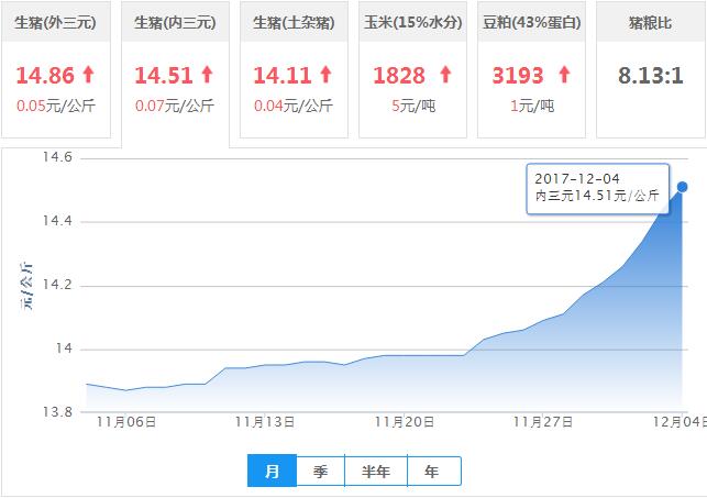 2017年12月04日全国内三元生猪价格行情涨跌表