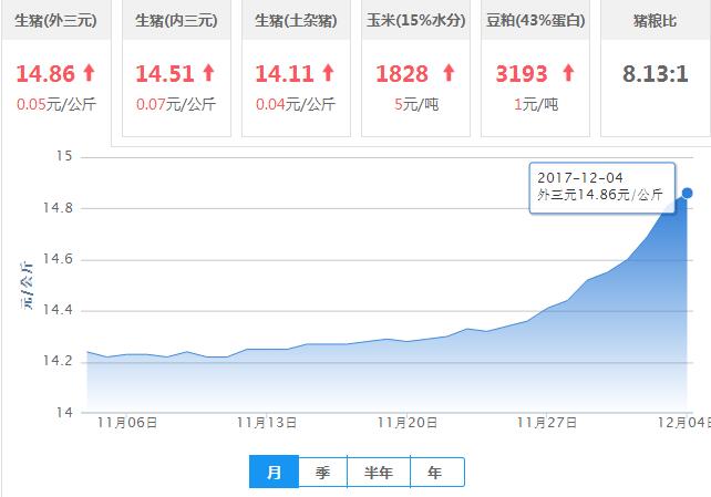 2017年12月04日全国外三元生猪价格行情涨跌表