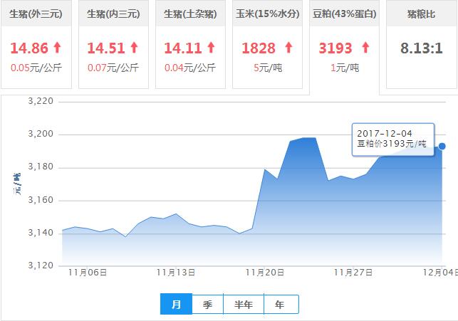 2017年12月04日全国豆粕价格行情走势汇总