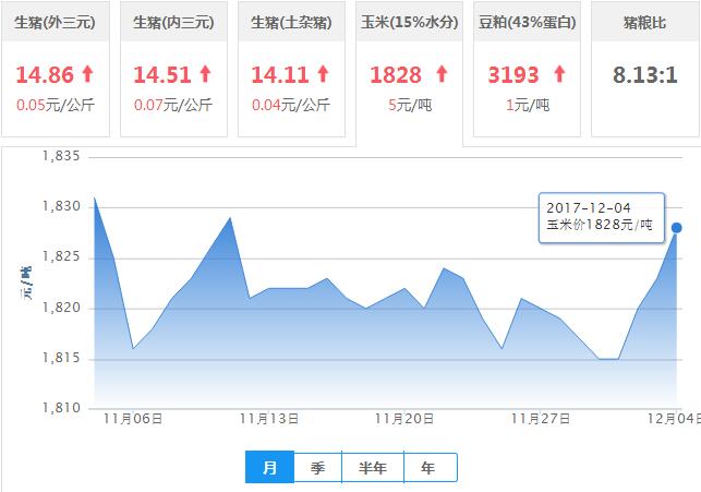 2017年12月04日全国玉米价格行情走势汇总