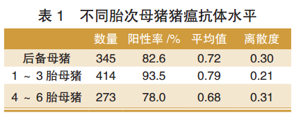 国内猪场猪瘟免疫现状及控制、净化所面临的主要挑战