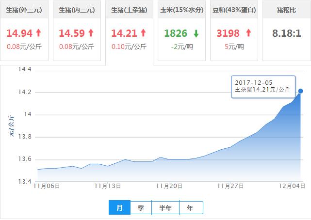2017年12月05日全国土杂猪生猪价格行情涨跌表
