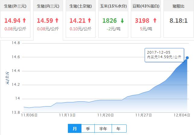 2017年12月05日全国内三元生猪价格行情涨跌表