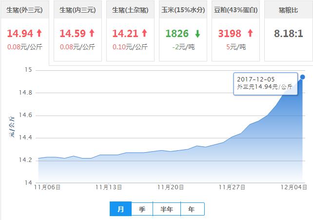2017年12月05日全国外三元生猪价格行情涨跌表