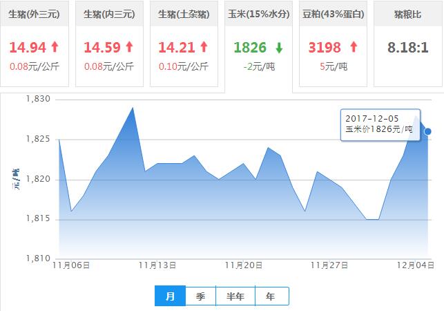 2017年12月05日全国玉米价格行情走势汇总