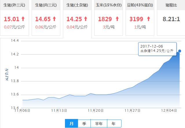 2017年12月06日全国土杂猪生猪价格行情涨跌表