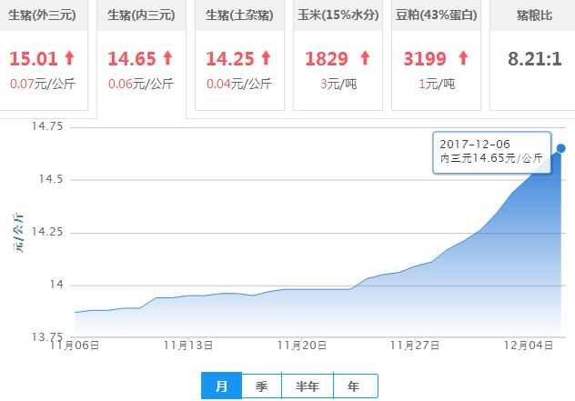 2017年12月06日全国内三元生猪价格行情涨跌表