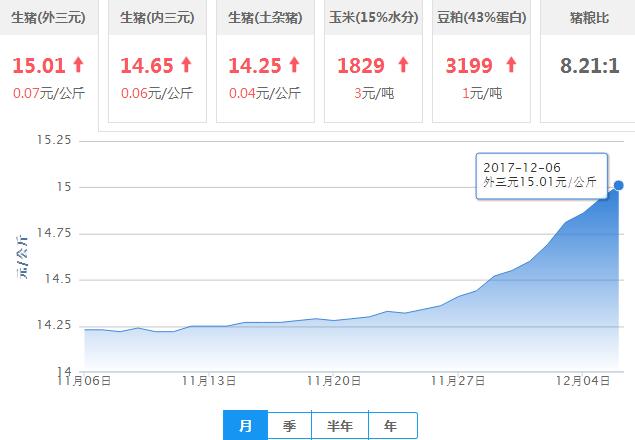 2017年12月06日全国外三元生猪价格行情涨跌表
