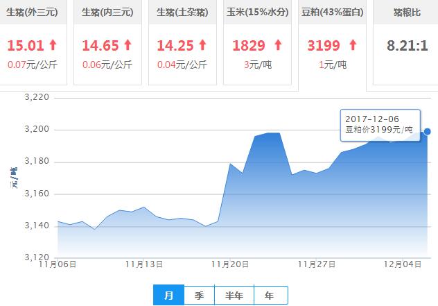 2017年12月06日全国豆粕价格行情走势汇总