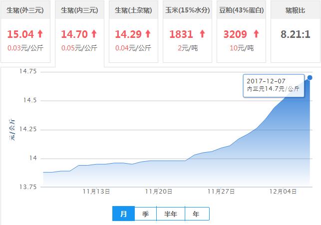 2017年12月07日全国内三元生猪价格行情涨跌表